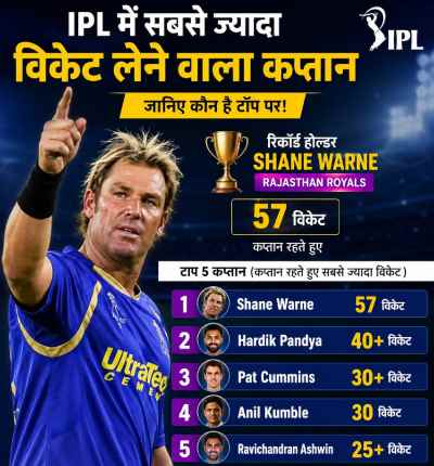 IPL में सबसे ज्यादा विकेट लेने वाले कप्तान Shane Warne की तस्वीर