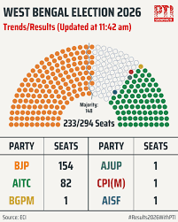 WBLA Election 2026: बंगाल में बदलाव की लहर या सियासी तूफान?